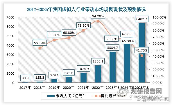 我国虚拟人发展市场规模预测怎么样？(图2)