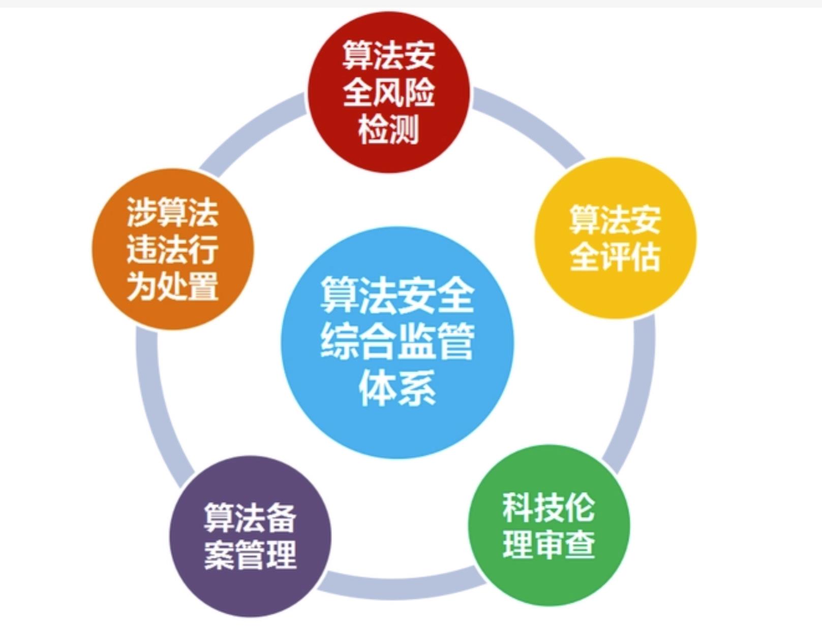 算法安全综合监管体系示意图