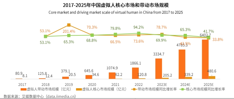 虚拟数字人发展的市场”钱景“如何(图1)