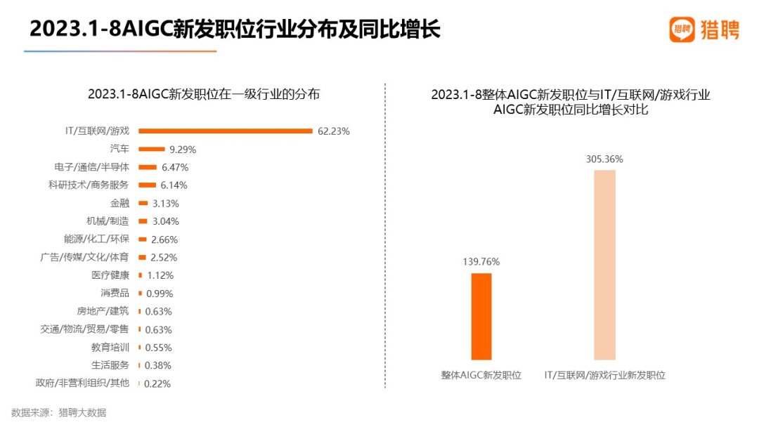 AIGC新发职位行业分布及同比增长