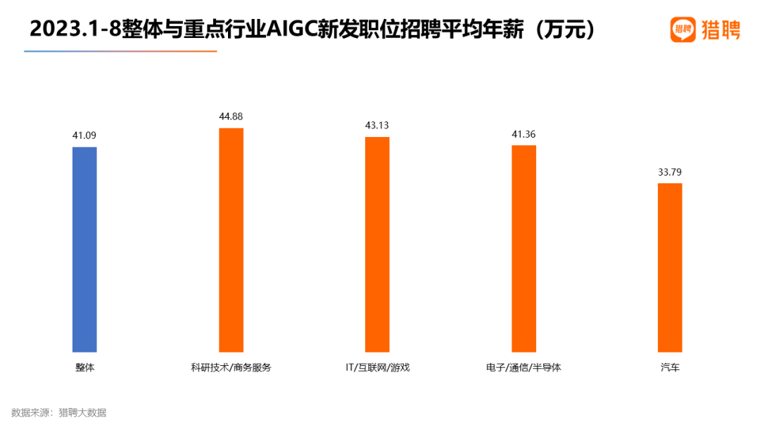 2023.1--8整体与重点行业AIGC新发职位招聘平均年薪.jpg