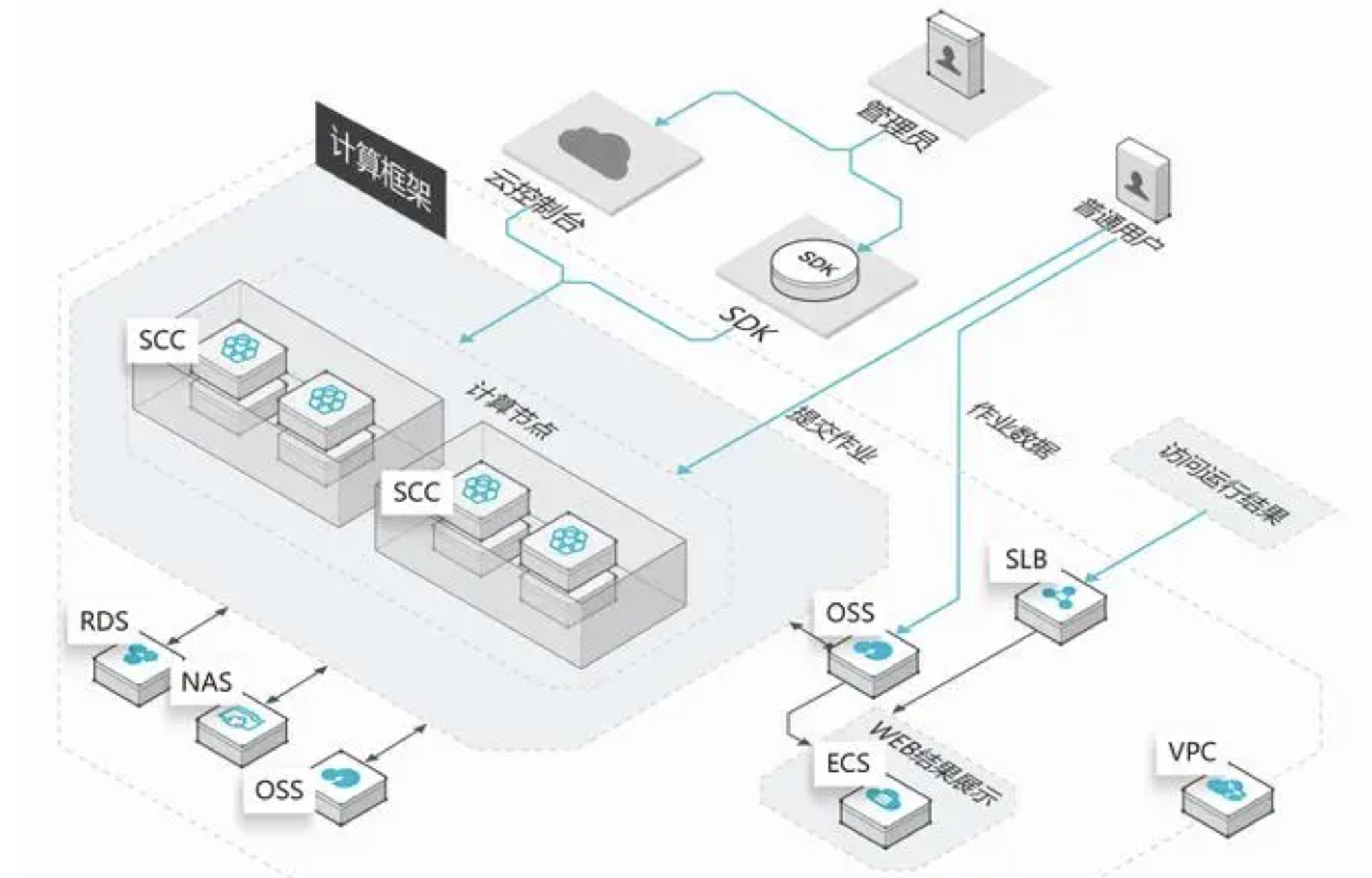 一种计算框架示意图