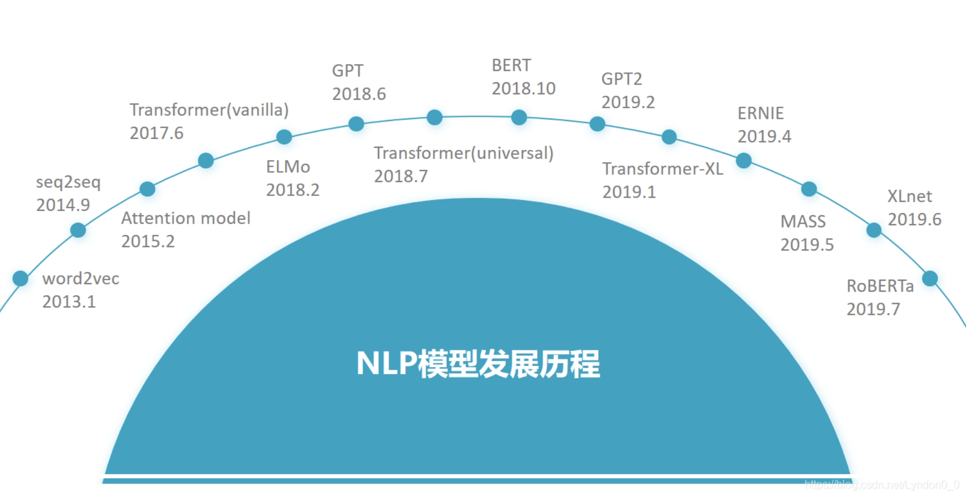 NLP大模型发展历程