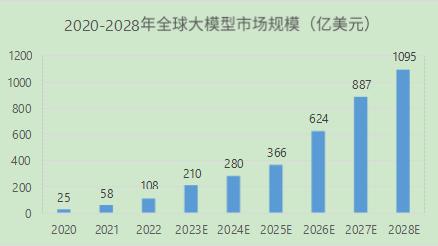 数字说AI：2023全球大模型市场规模将达210亿美元(图1)