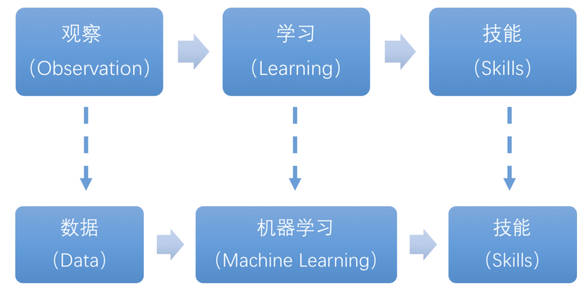 机器学习流程