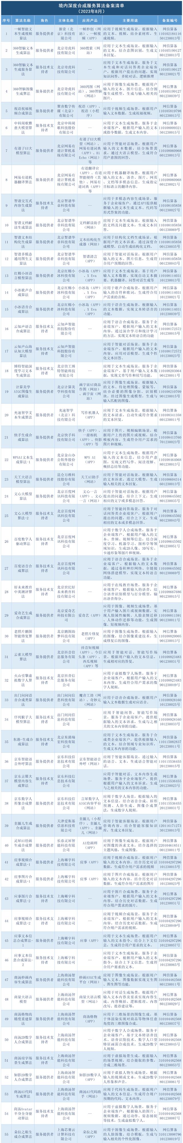 共151个！大模型算法备案信息两批汇总(图2)