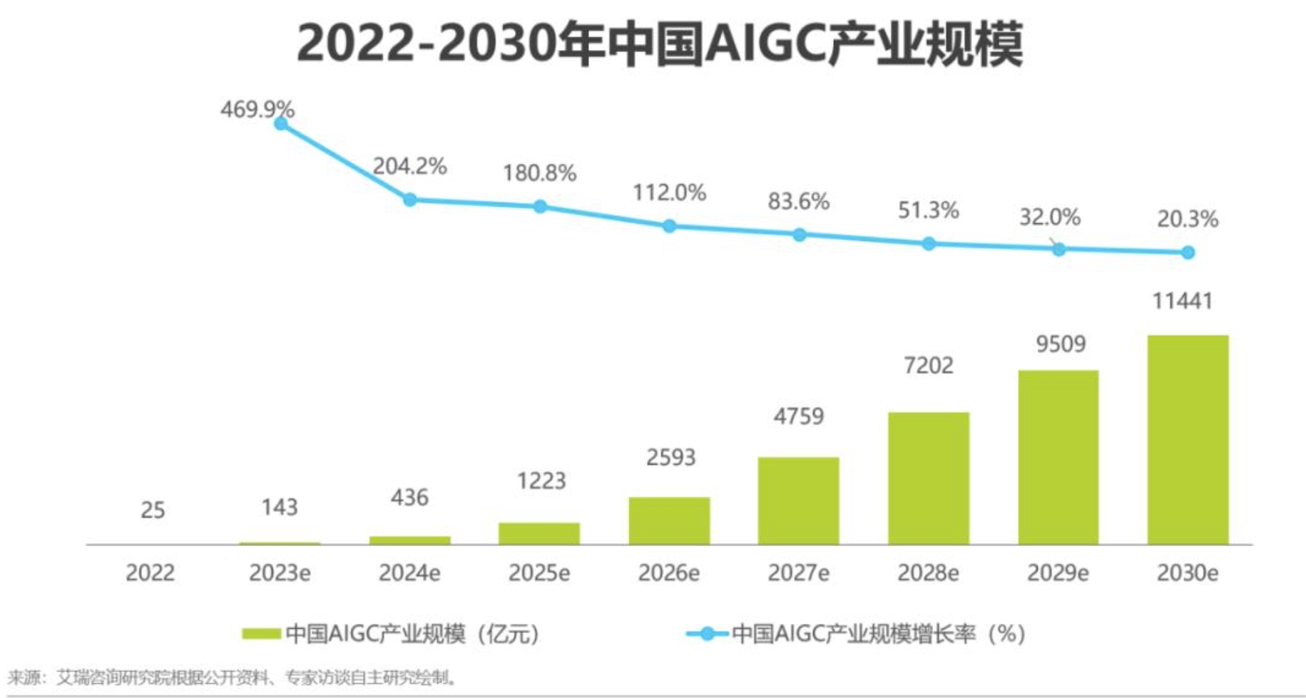 2022-2030中国AIGC产业规模预测