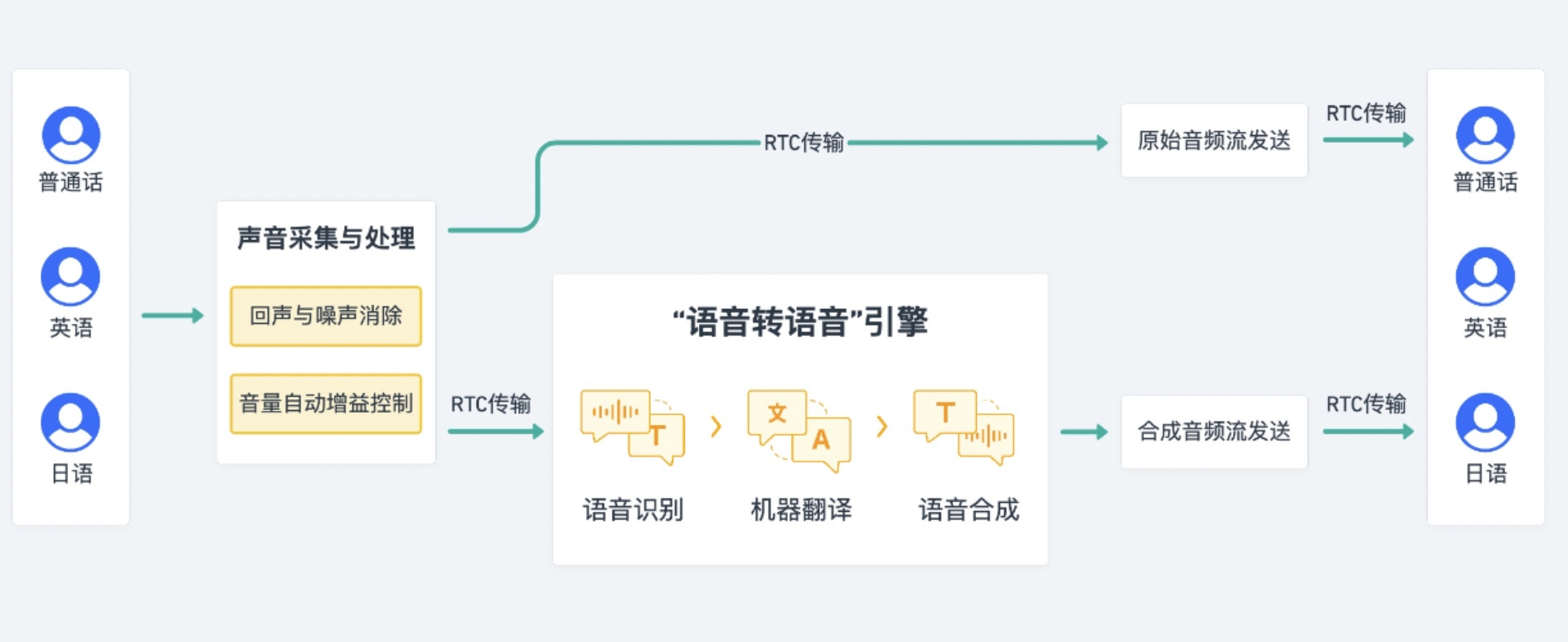 语音合成流程