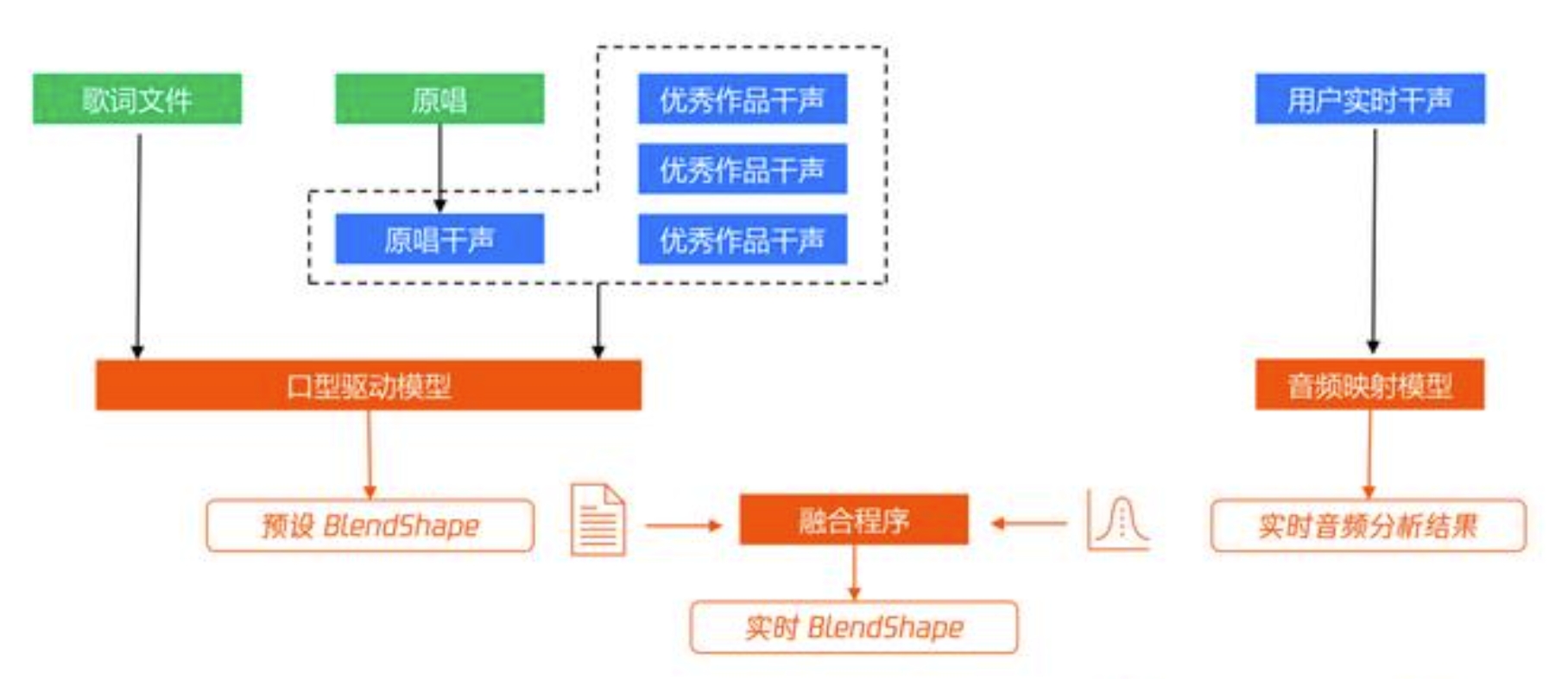 歌声驱动数字人口型