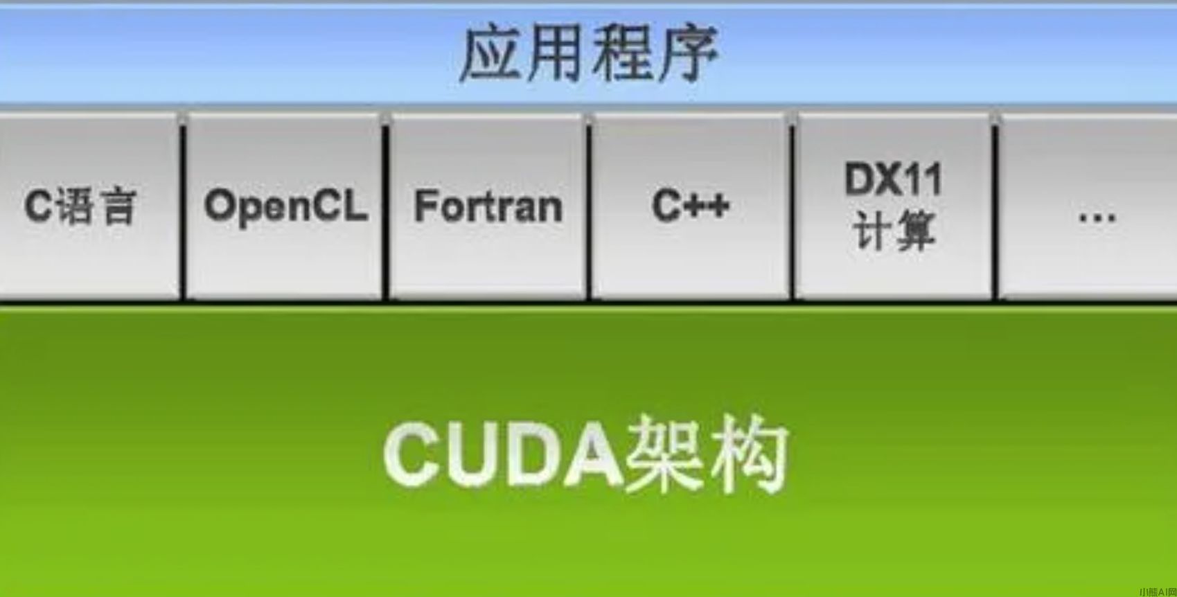 CUDA架构