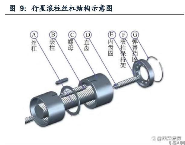 深入了解丝杠：实现机器人直线运动和旋转运动的转换(图3)