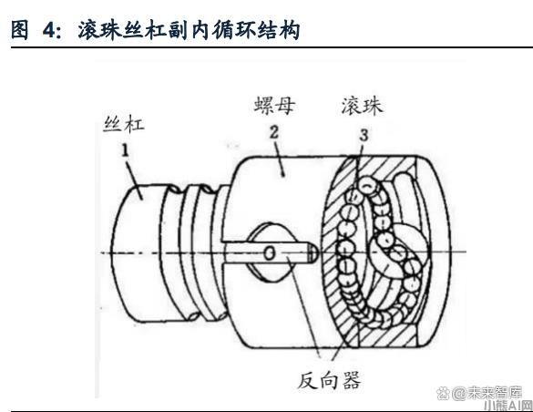 深入了解丝杠：实现机器人直线运动和旋转运动的转换(图2)