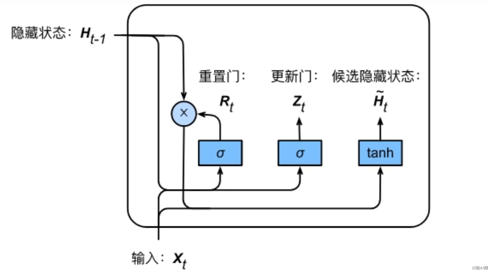 门控循环单元