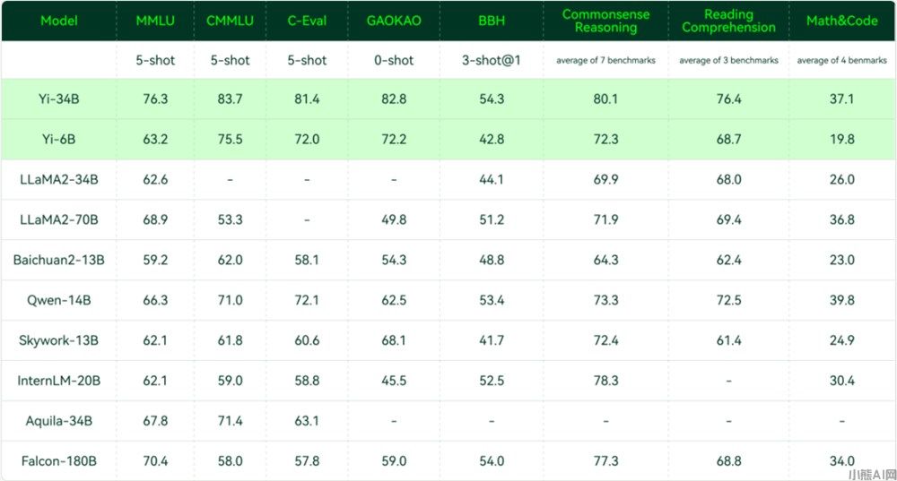 Yi-34B 在各个基准中的测试结果.jpg