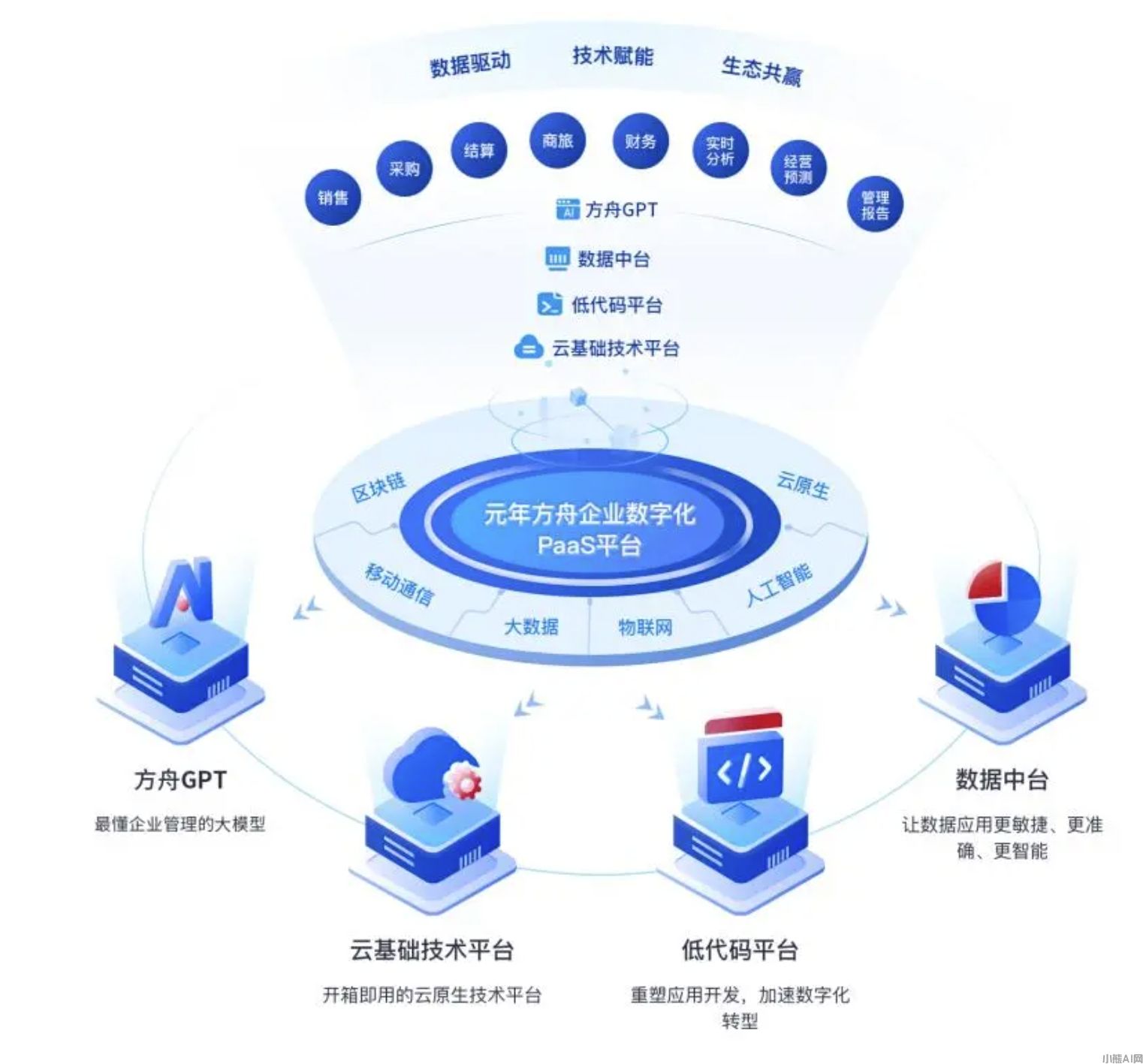 元年方舟企业数字化PaaS平台架构