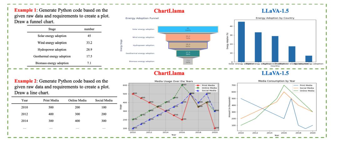 羊驼大模型ChartLlama：专注于图表理解的开源图表大模型(图5)