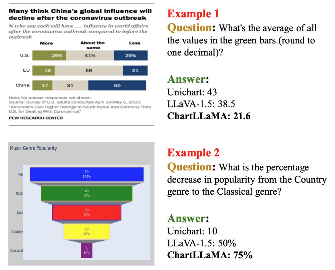 羊驼大模型ChartLlama：专注于图表理解的开源图表大模型(图3)