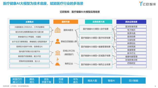 医疗健康AI大模型将集中爆发，多模态是重要方向(图3)