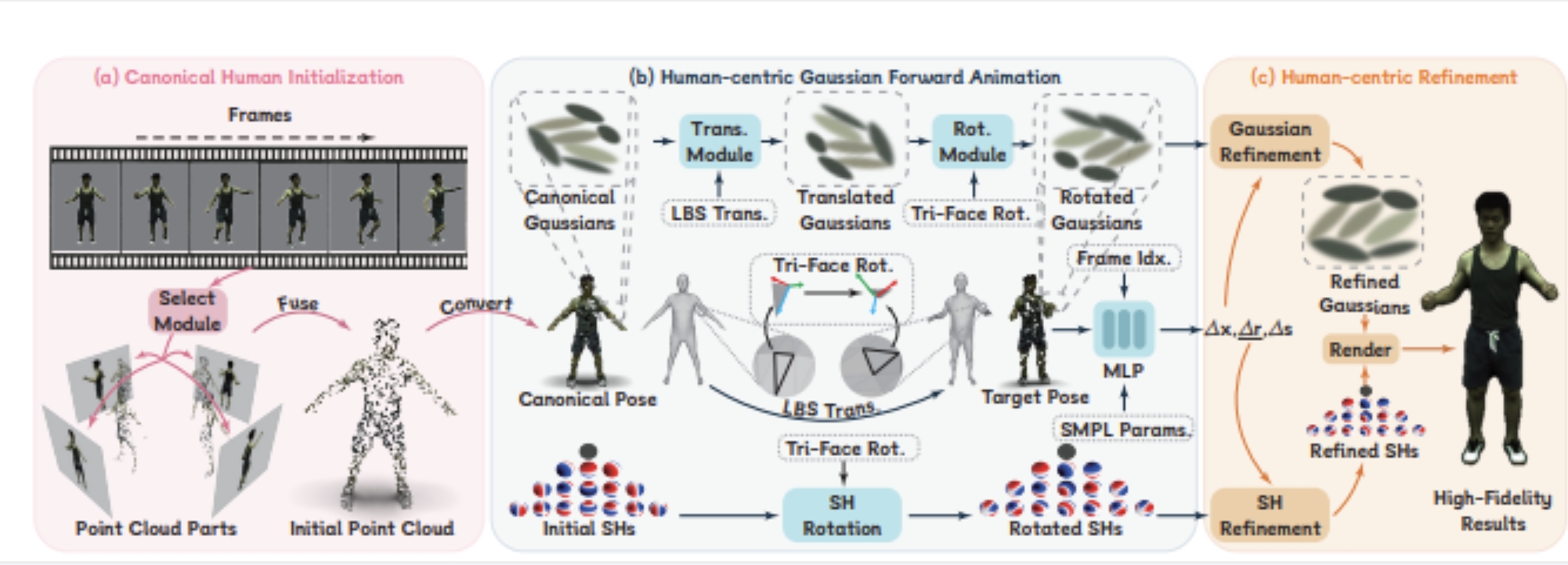 浙大研究团队推新AI框架Human101，单视角视频构就能重建3D数字人.jpg