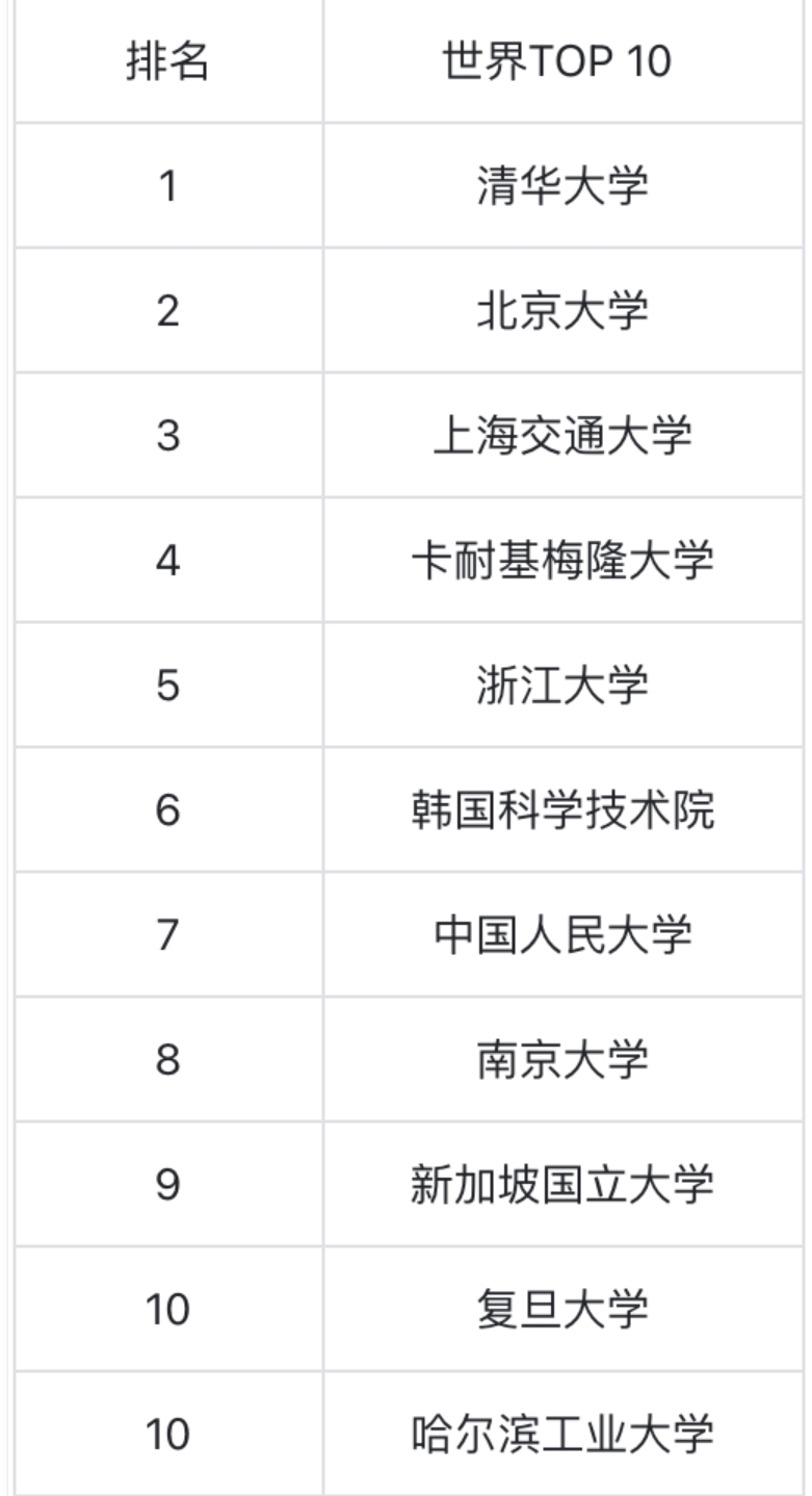 2024 CSRankings全球计算机科学排名发布.jpg