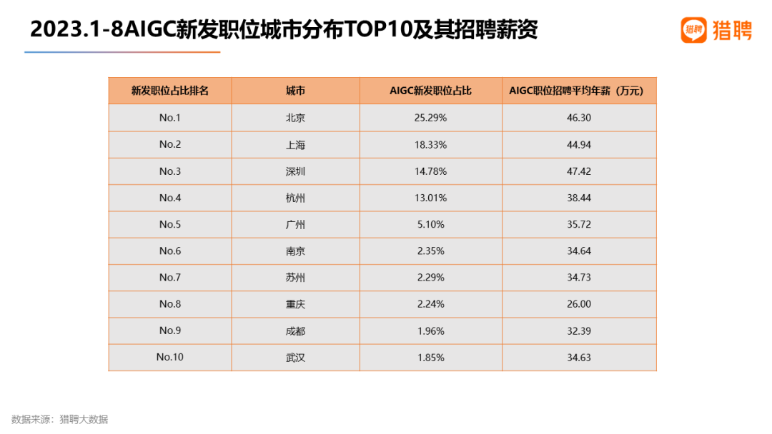 AIGC新发职位城市 分布TOP10及其招聘薪资